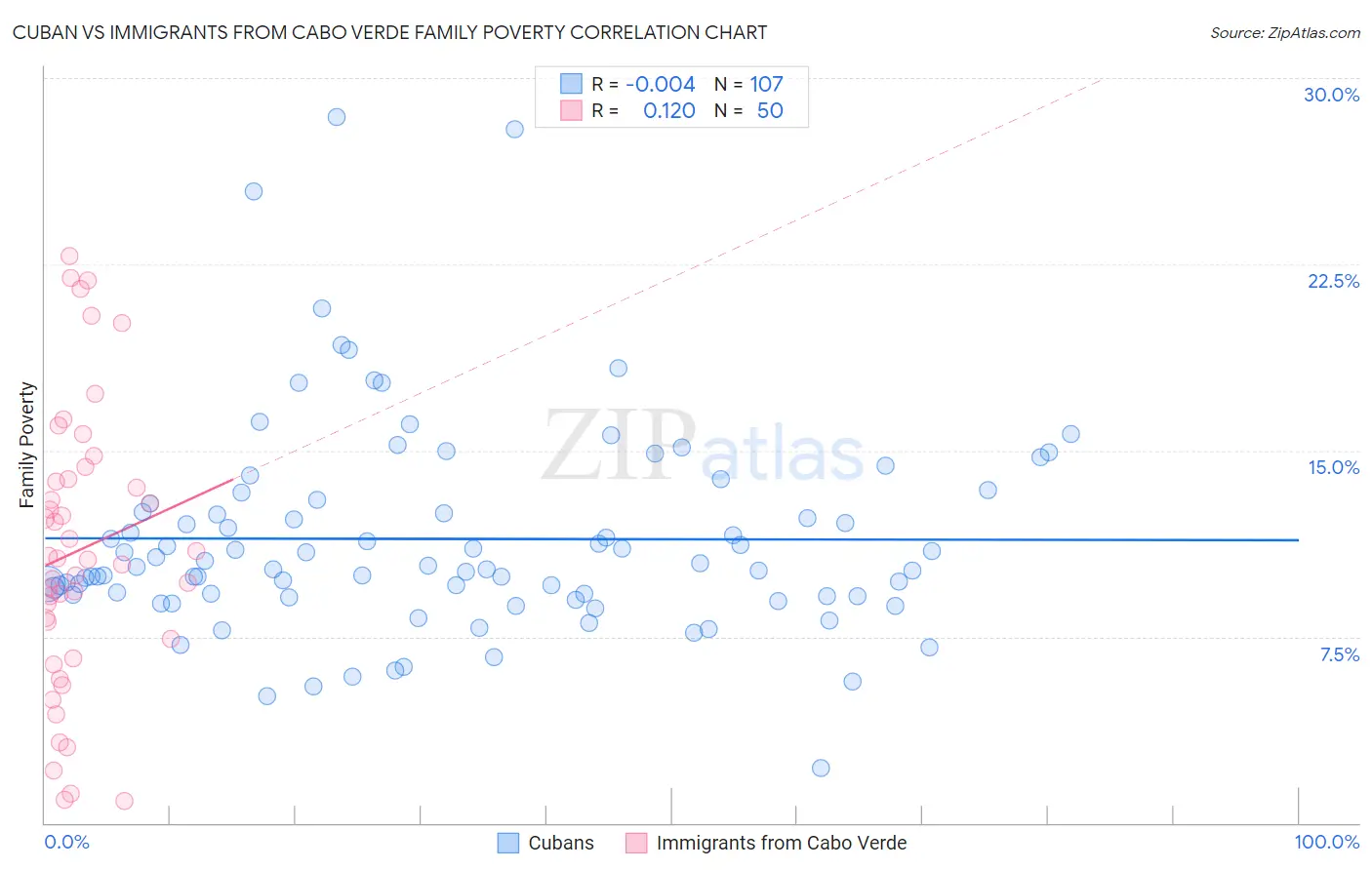 Cuban vs Immigrants from Cabo Verde Family Poverty