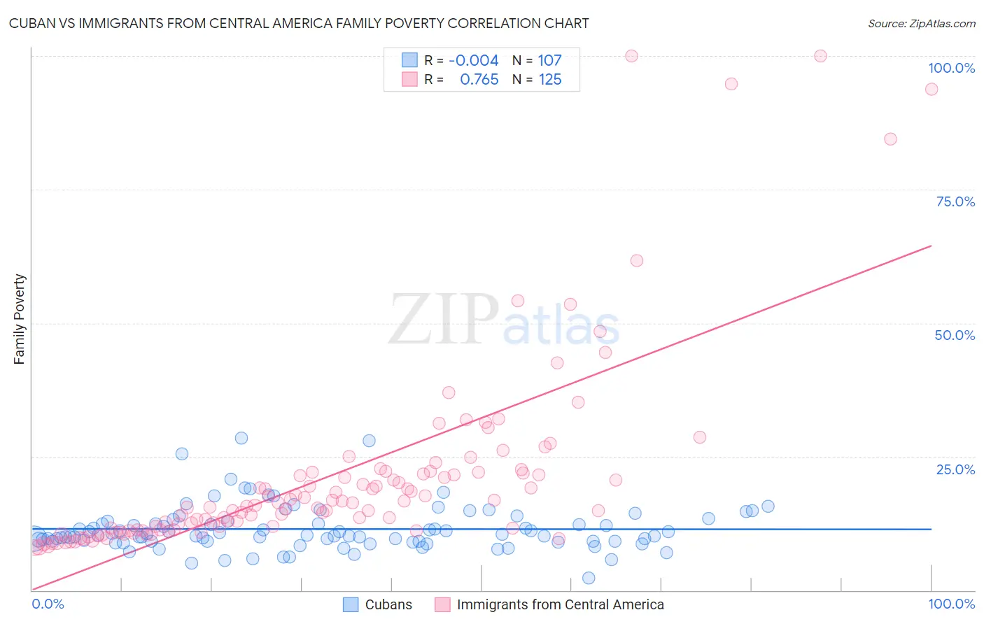 Cuban vs Immigrants from Central America Family Poverty