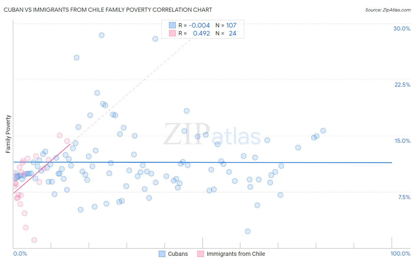 Cuban vs Immigrants from Chile Family Poverty