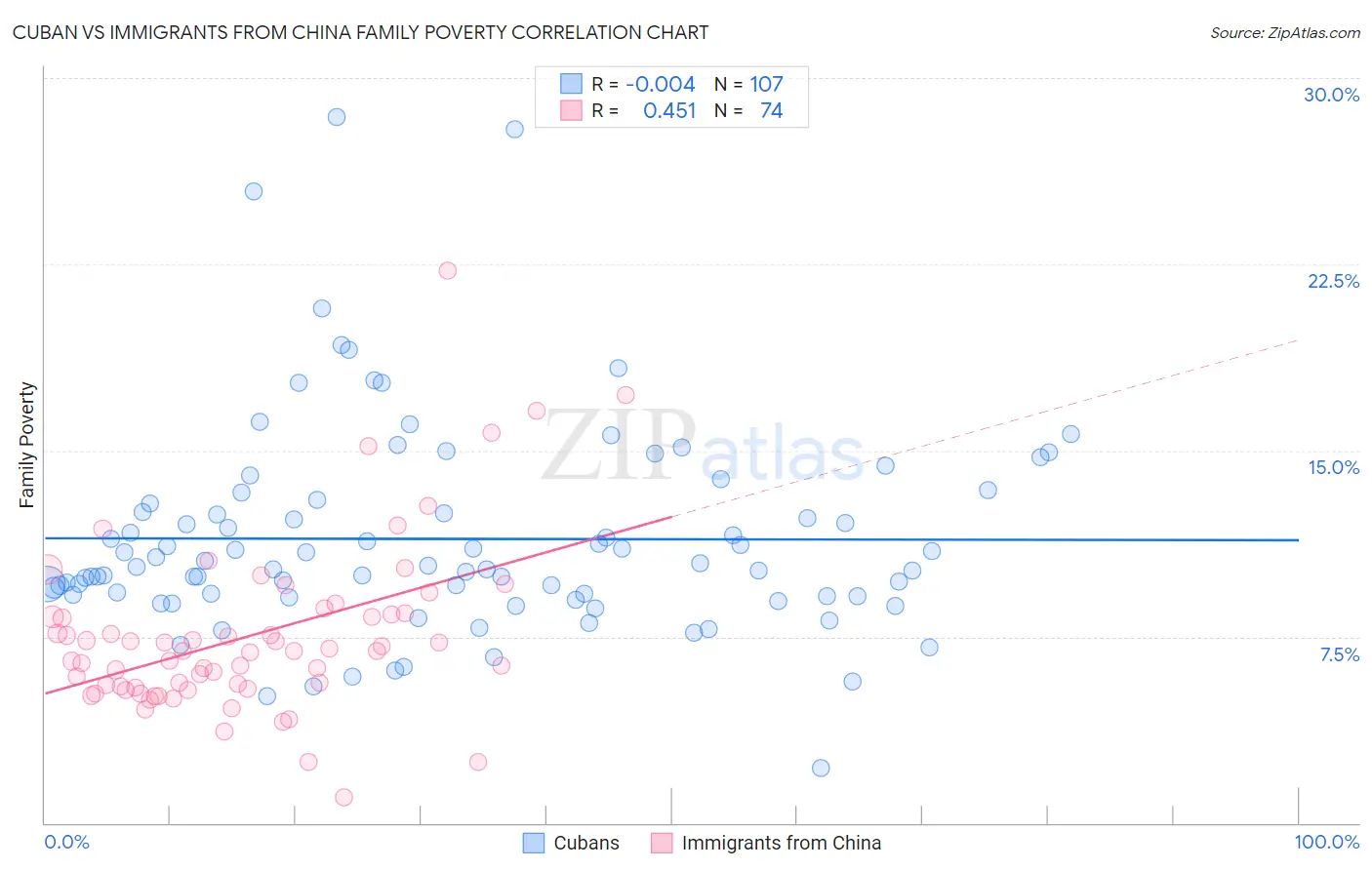 Cuban vs Immigrants from China Family Poverty