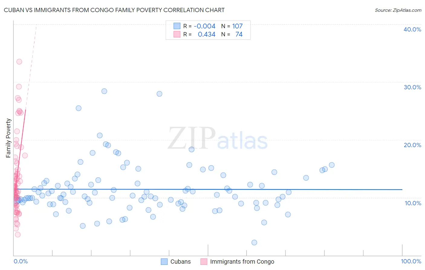 Cuban vs Immigrants from Congo Family Poverty