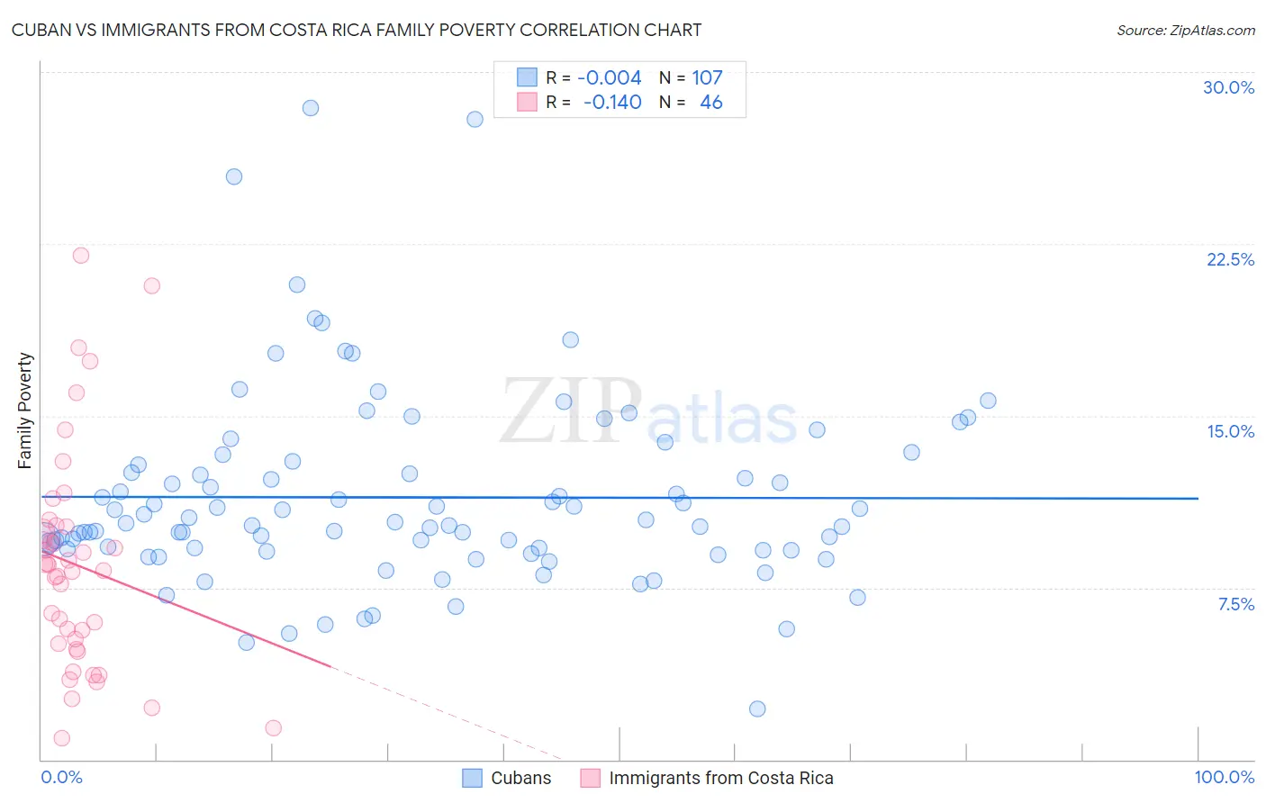 Cuban vs Immigrants from Costa Rica Family Poverty