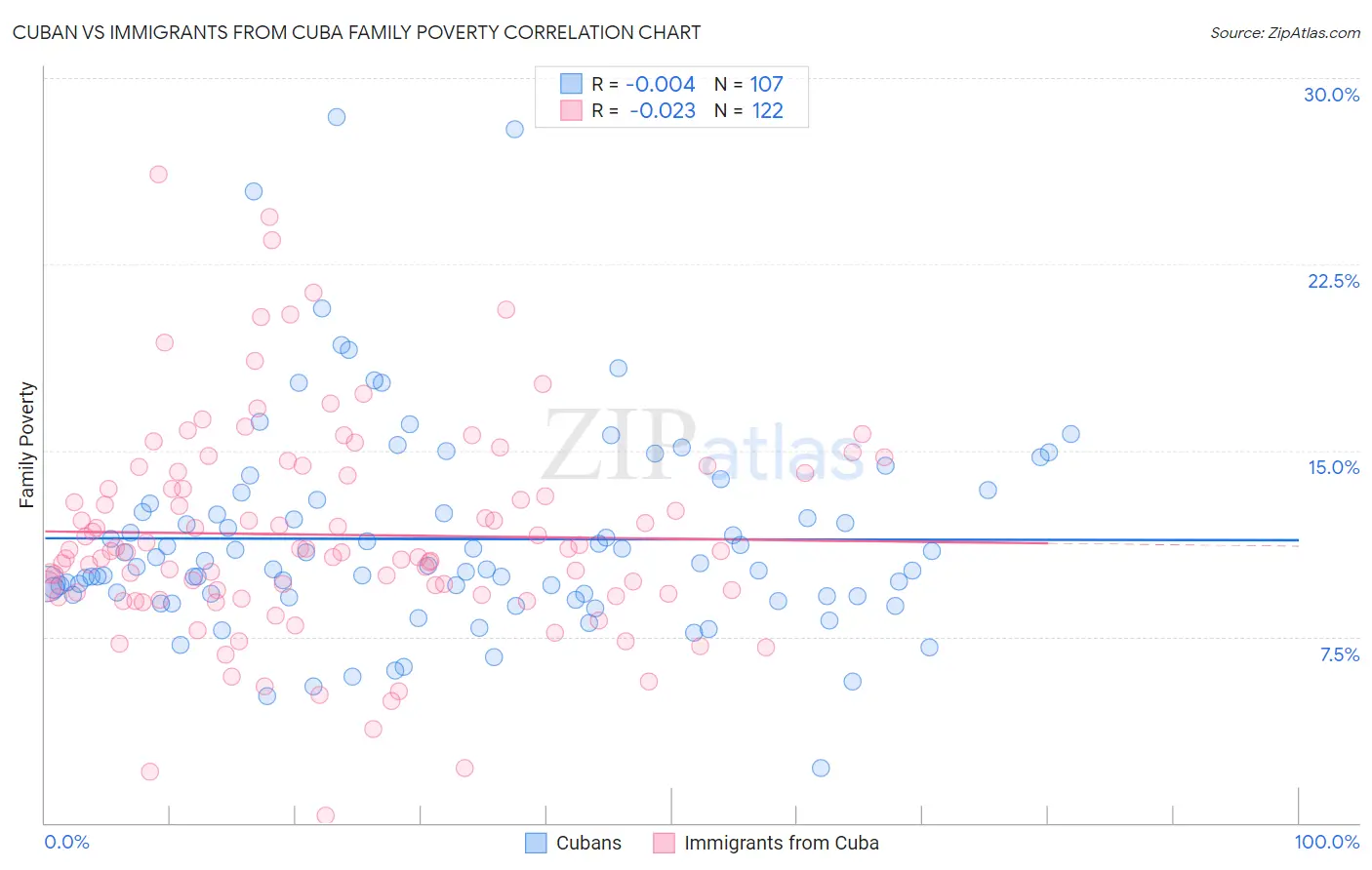 Cuban vs Immigrants from Cuba Family Poverty