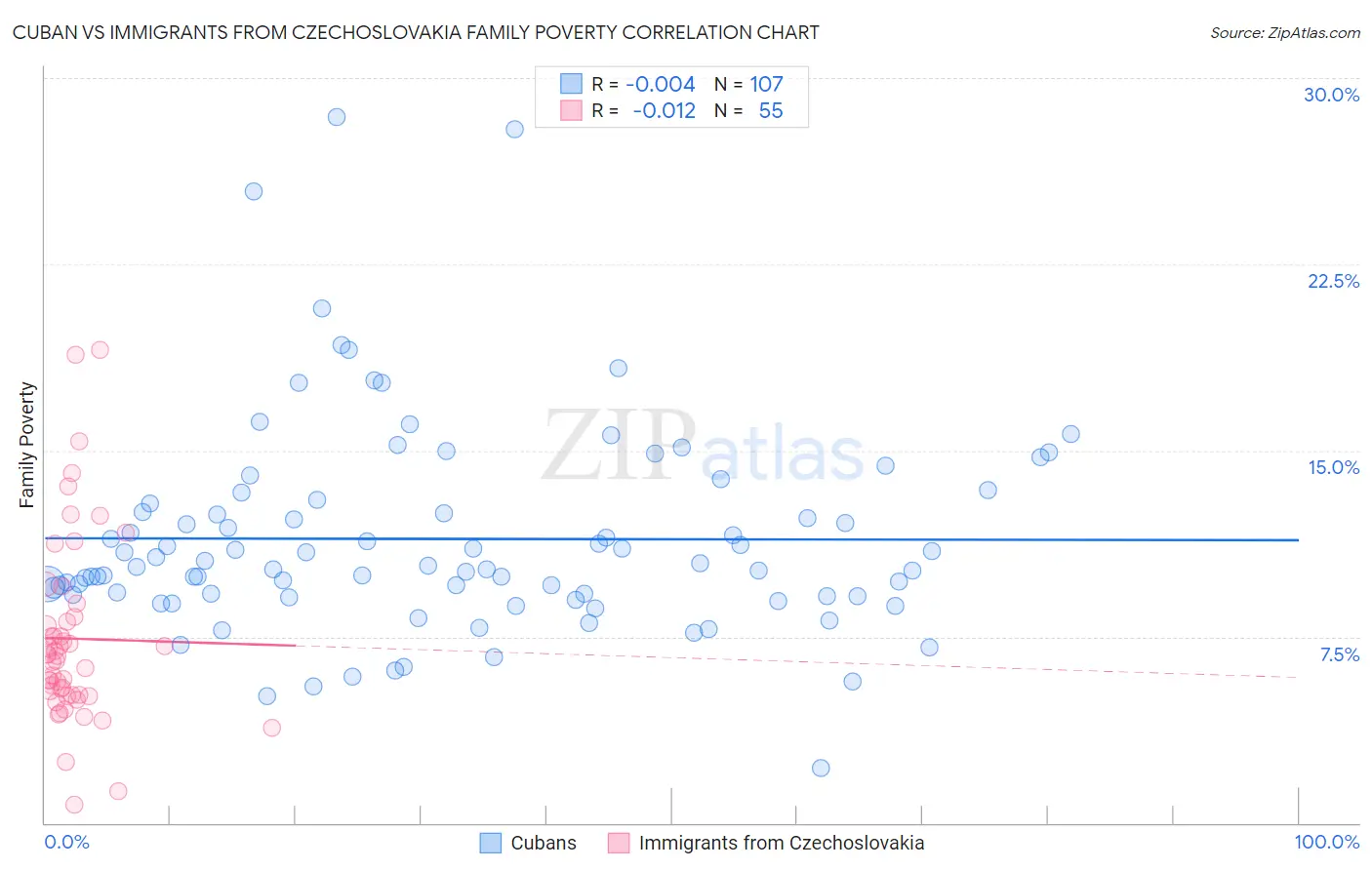 Cuban vs Immigrants from Czechoslovakia Family Poverty