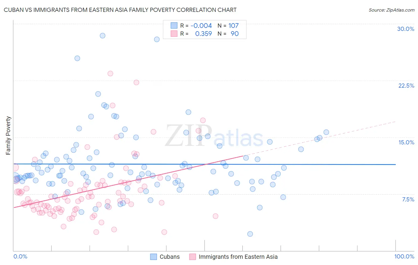 Cuban vs Immigrants from Eastern Asia Family Poverty