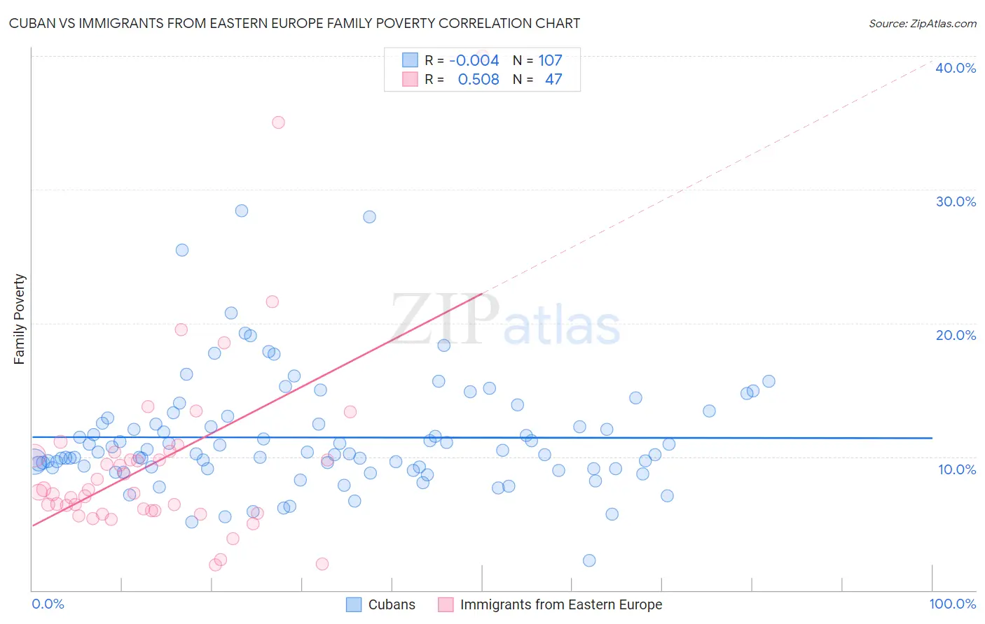 Cuban vs Immigrants from Eastern Europe Family Poverty