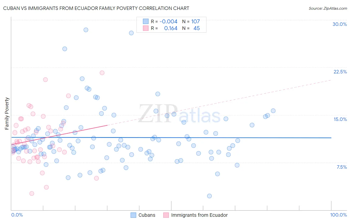 Cuban vs Immigrants from Ecuador Family Poverty