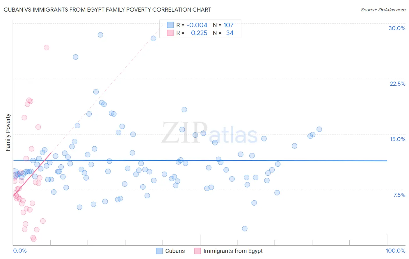 Cuban vs Immigrants from Egypt Family Poverty