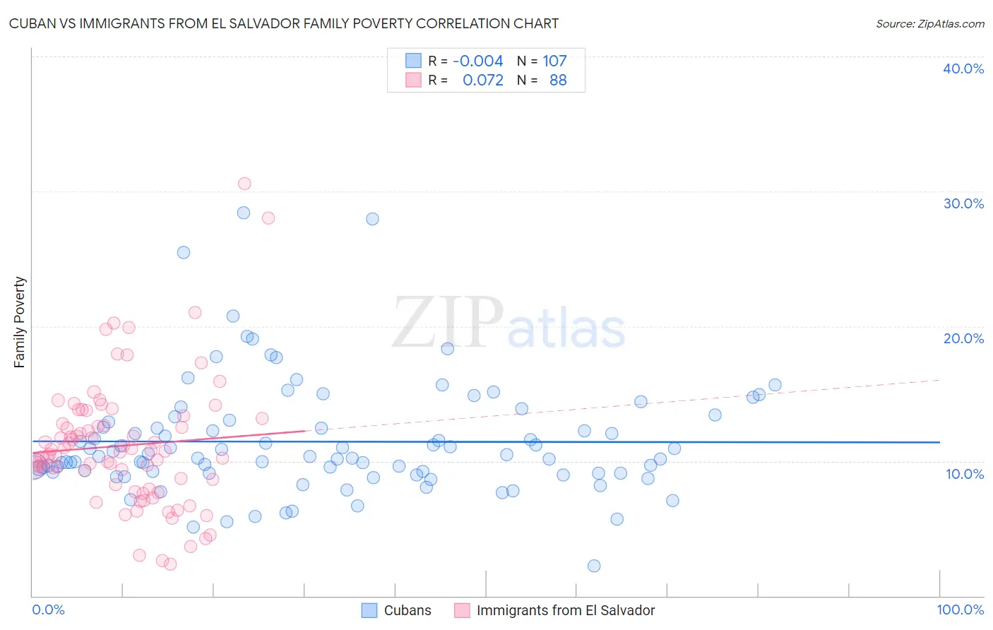 Cuban vs Immigrants from El Salvador Family Poverty