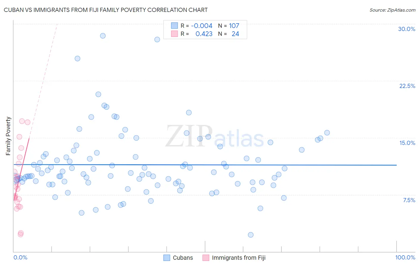 Cuban vs Immigrants from Fiji Family Poverty