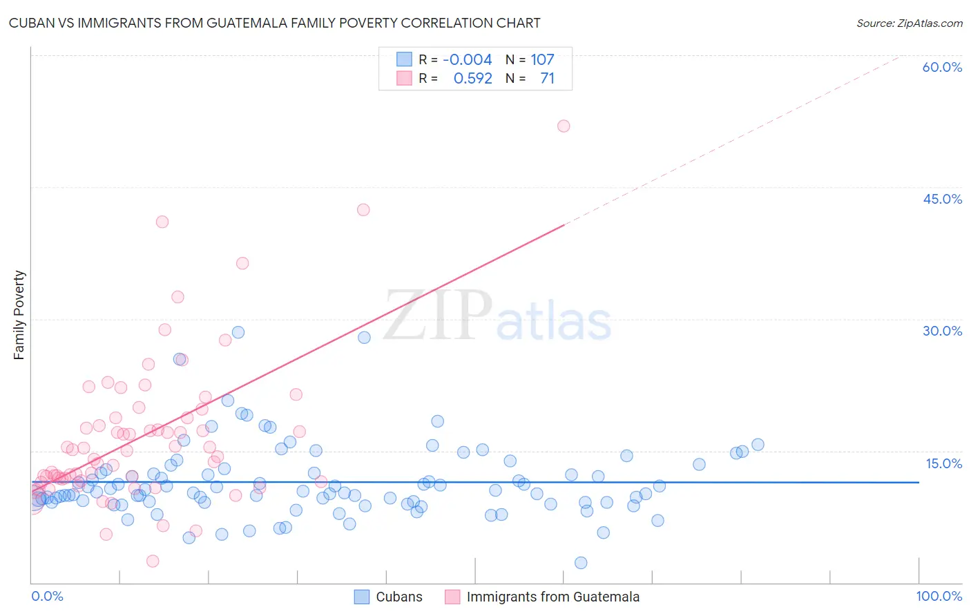 Cuban vs Immigrants from Guatemala Family Poverty