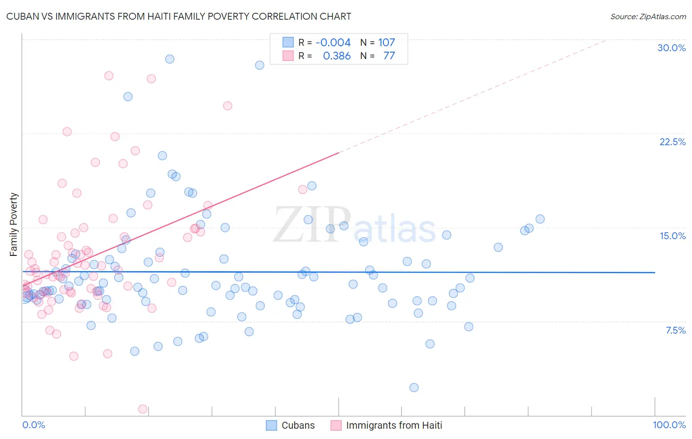Cuban vs Immigrants from Haiti Family Poverty