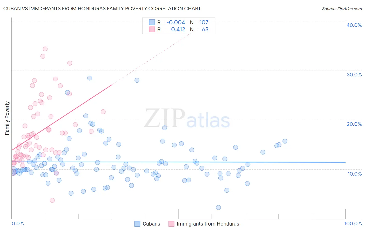 Cuban vs Immigrants from Honduras Family Poverty