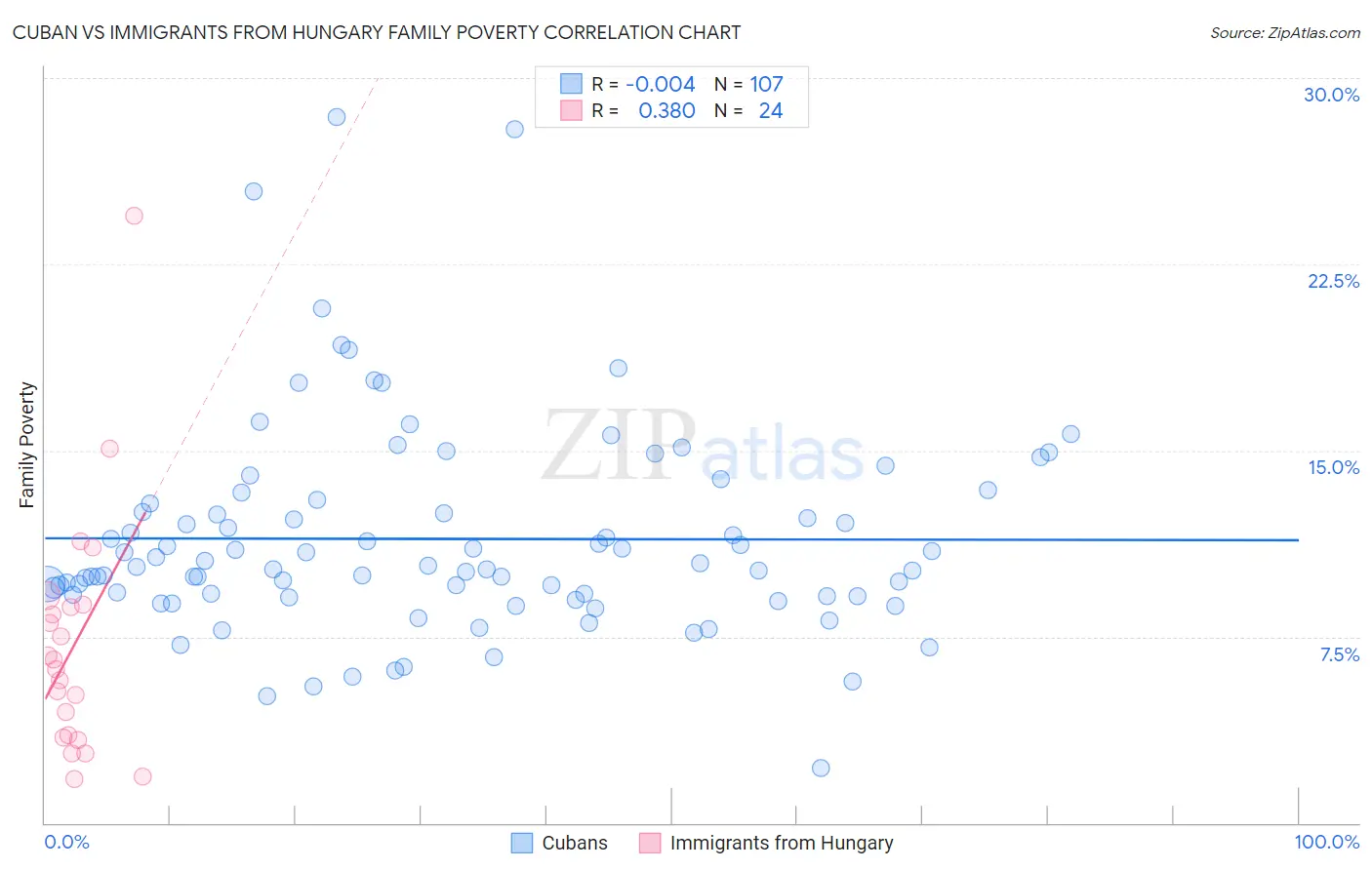 Cuban vs Immigrants from Hungary Family Poverty