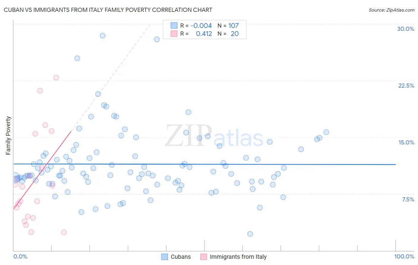 Cuban vs Immigrants from Italy Family Poverty