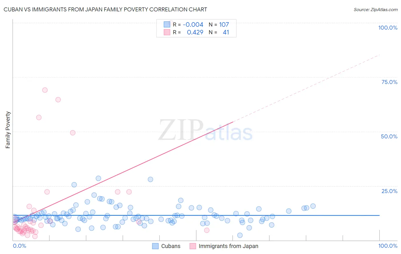 Cuban vs Immigrants from Japan Family Poverty