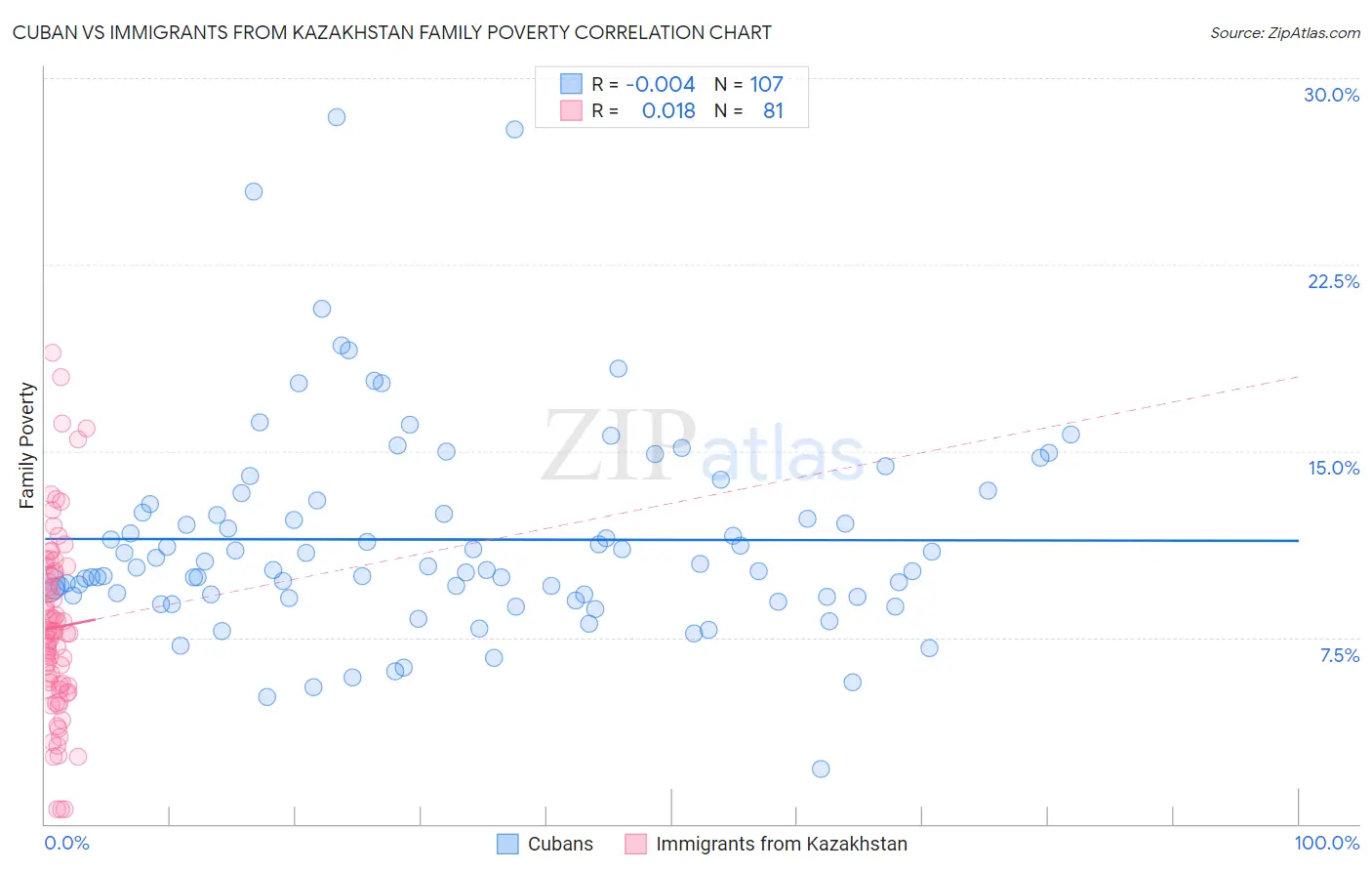 Cuban vs Immigrants from Kazakhstan Family Poverty