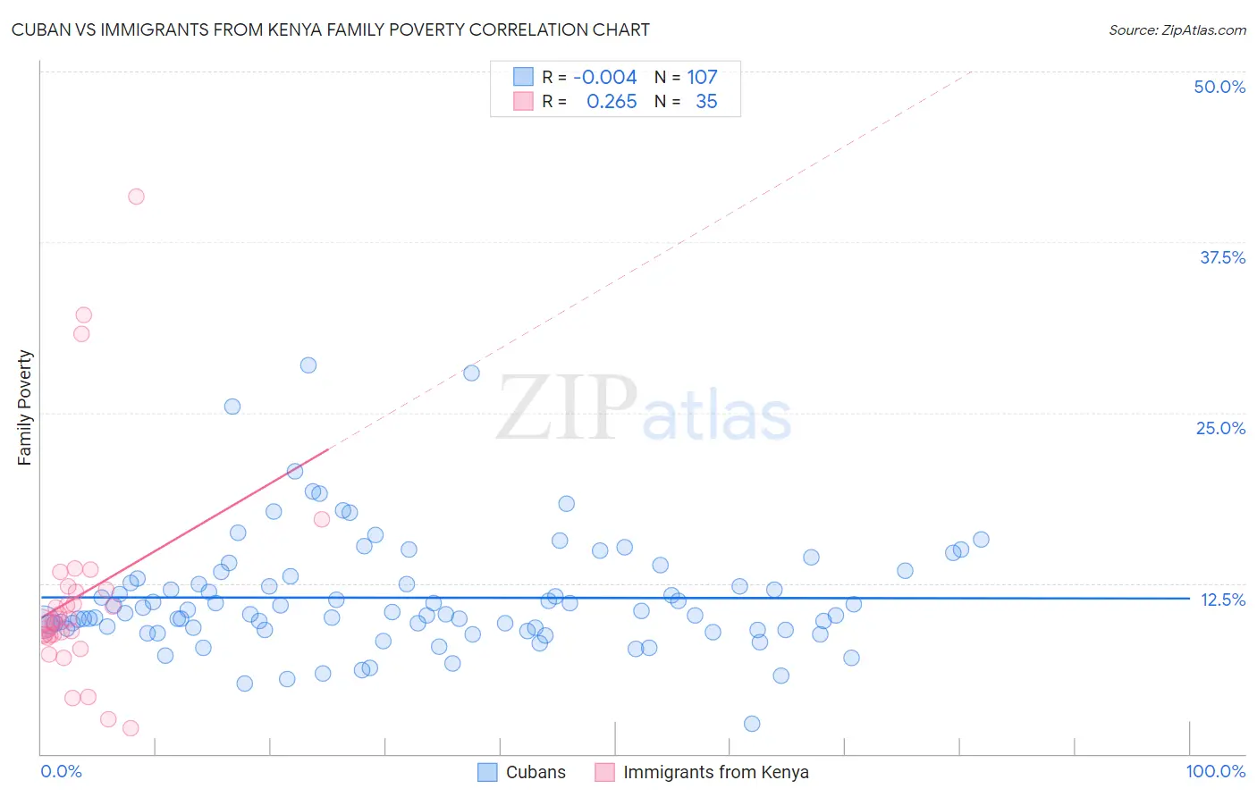Cuban vs Immigrants from Kenya Family Poverty