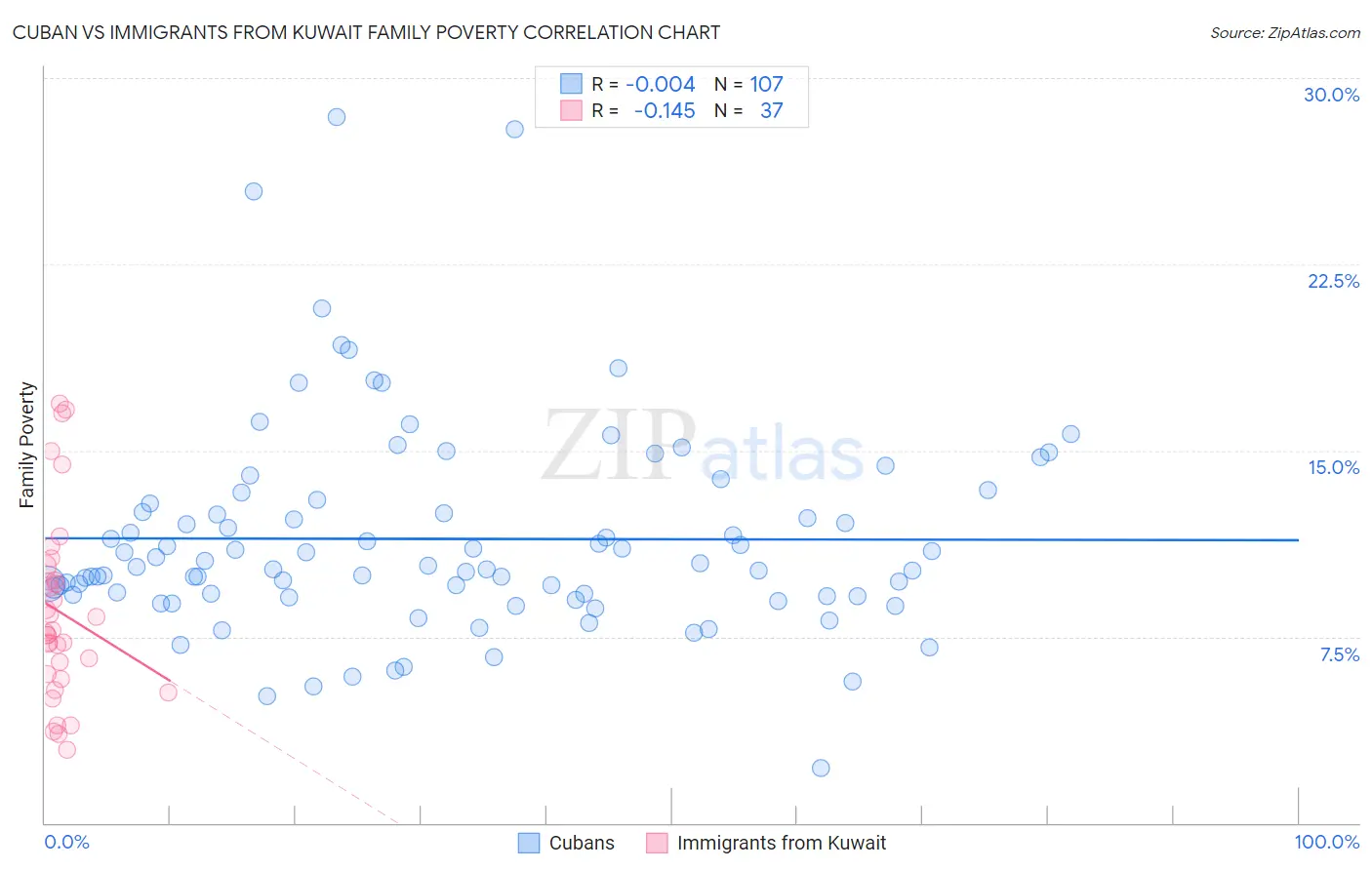 Cuban vs Immigrants from Kuwait Family Poverty
