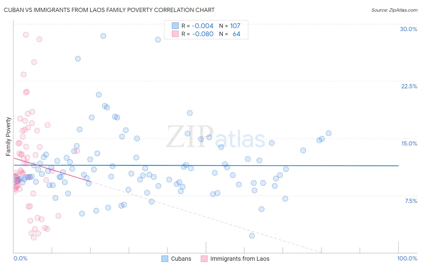 Cuban vs Immigrants from Laos Family Poverty