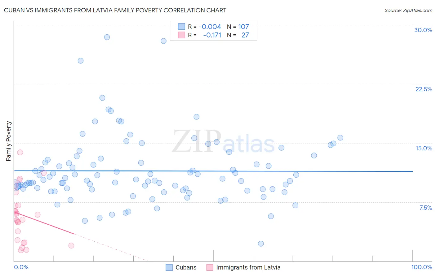 Cuban vs Immigrants from Latvia Family Poverty