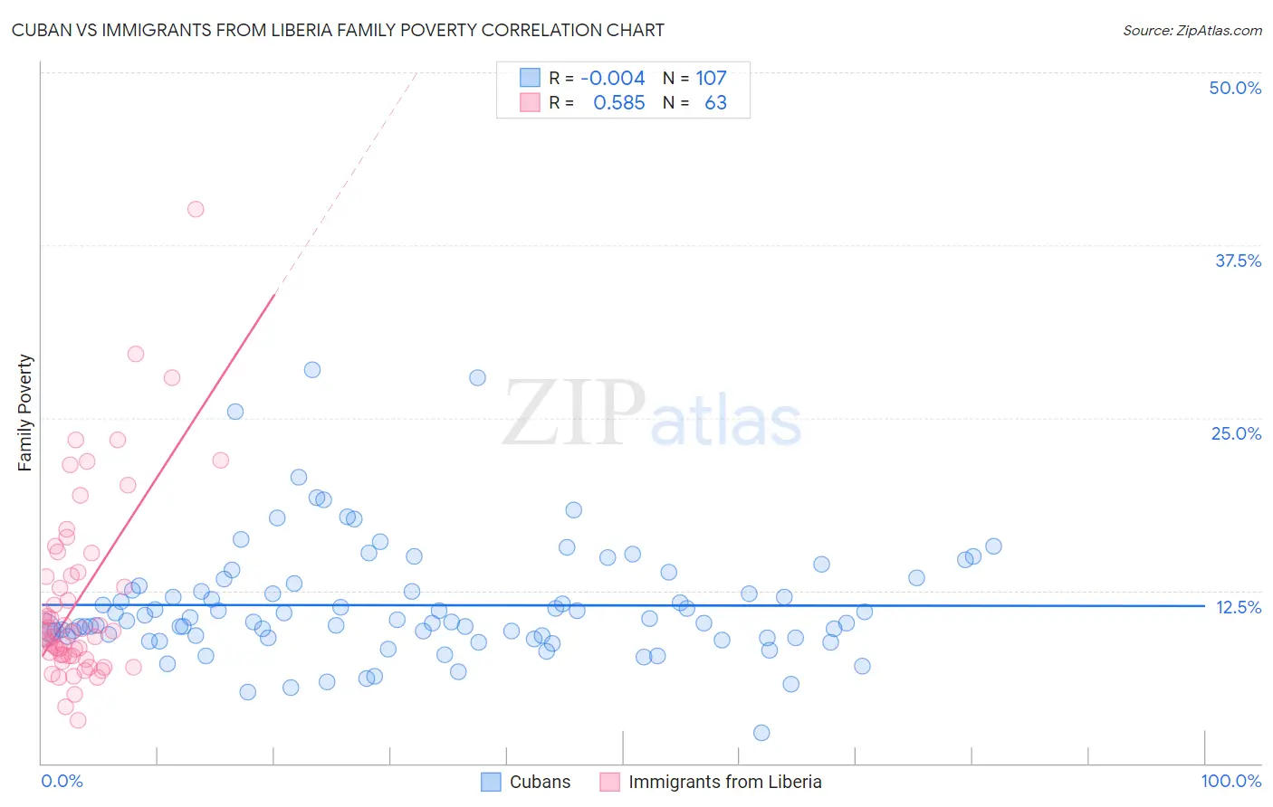 Cuban vs Immigrants from Liberia Family Poverty