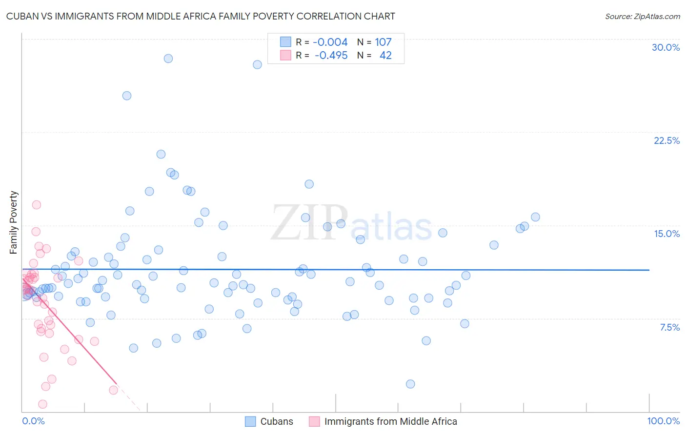 Cuban vs Immigrants from Middle Africa Family Poverty