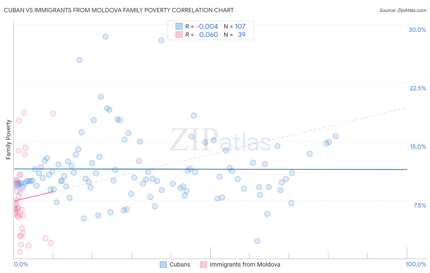 Cuban vs Immigrants from Moldova Family Poverty