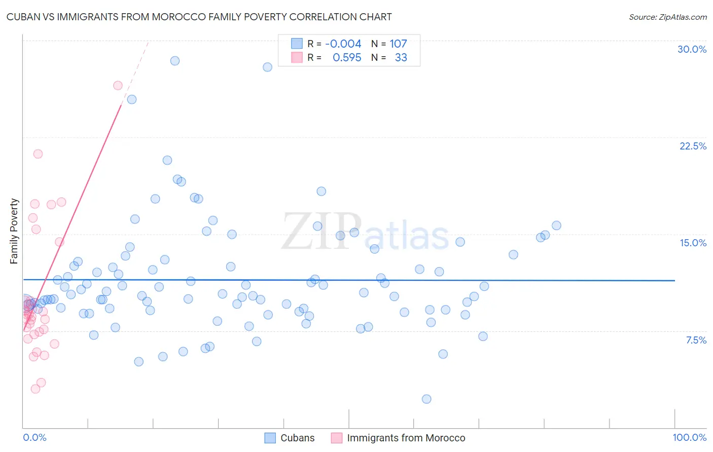 Cuban vs Immigrants from Morocco Family Poverty
