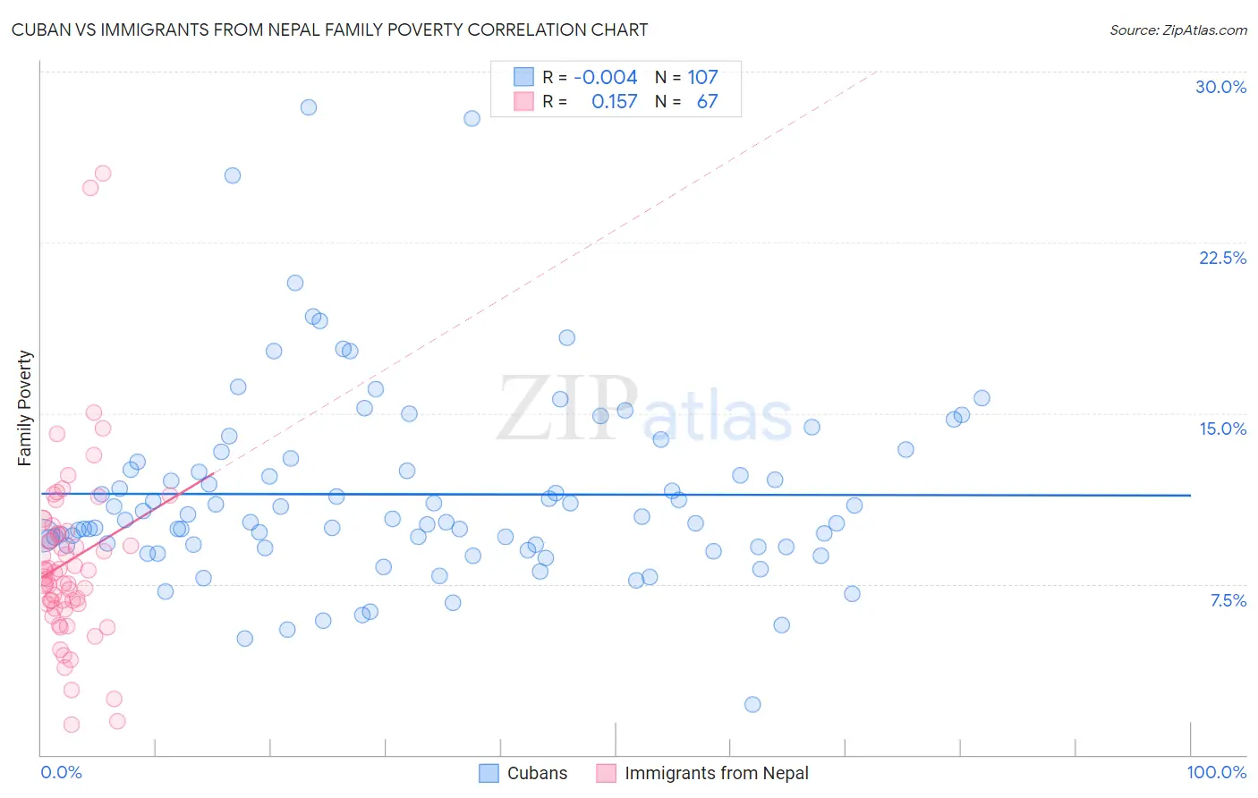 Cuban vs Immigrants from Nepal Family Poverty