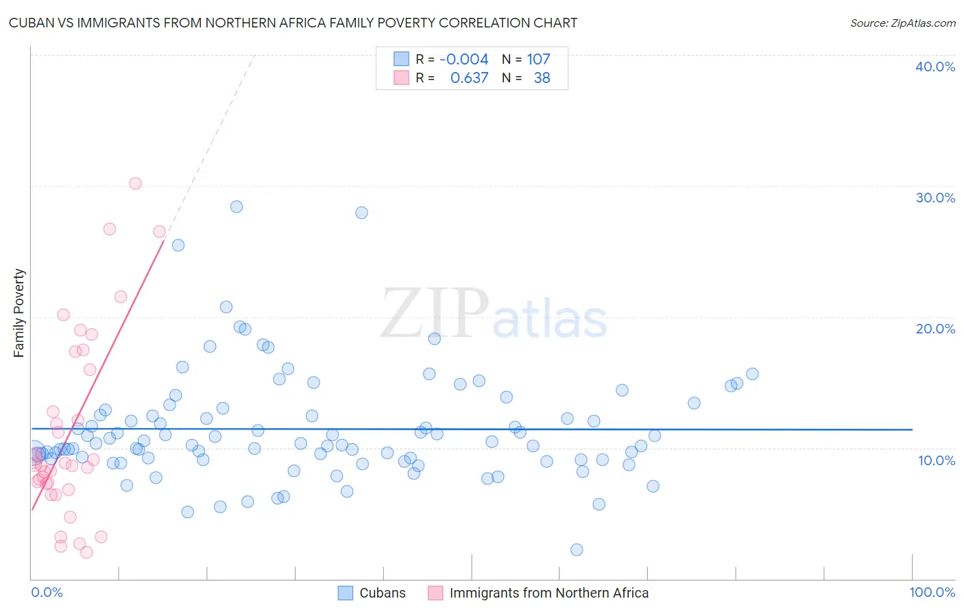 Cuban vs Immigrants from Northern Africa Family Poverty