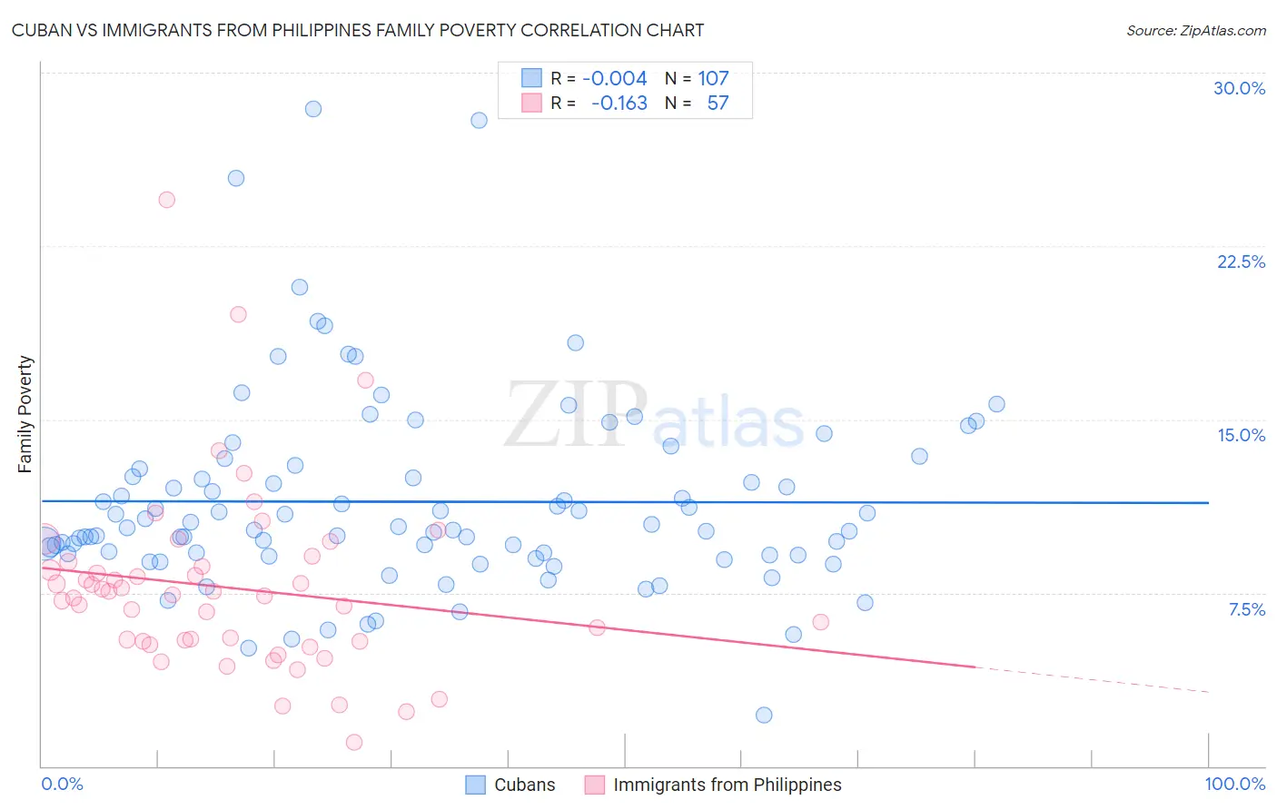 Cuban vs Immigrants from Philippines Family Poverty
