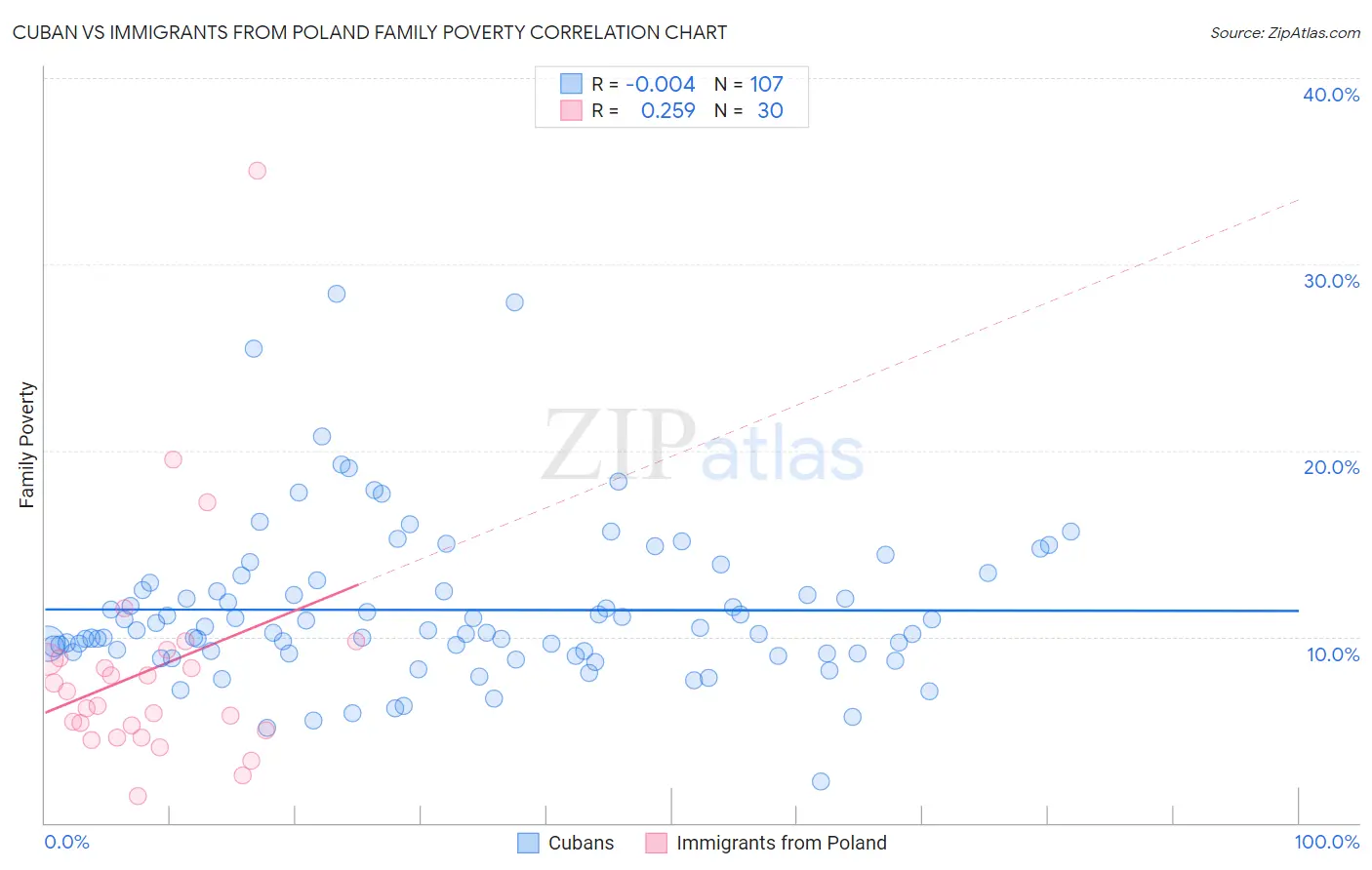 Cuban vs Immigrants from Poland Family Poverty