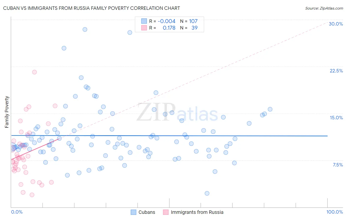 Cuban vs Immigrants from Russia Family Poverty