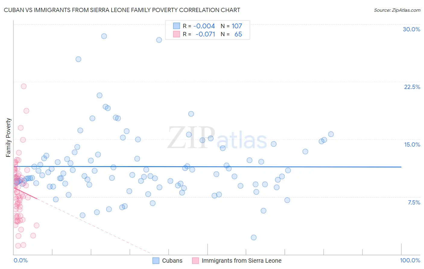 Cuban vs Immigrants from Sierra Leone Family Poverty
