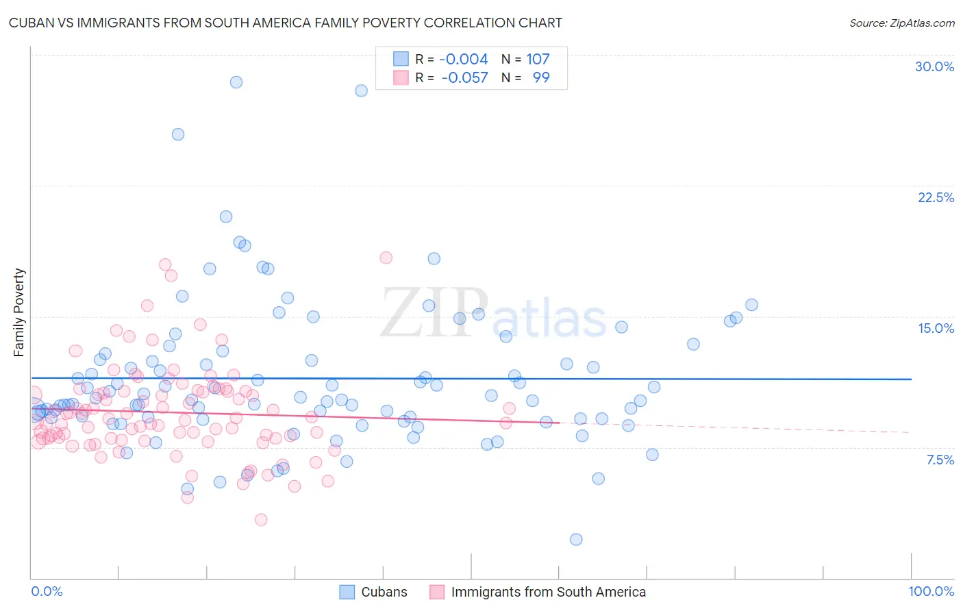 Cuban vs Immigrants from South America Family Poverty