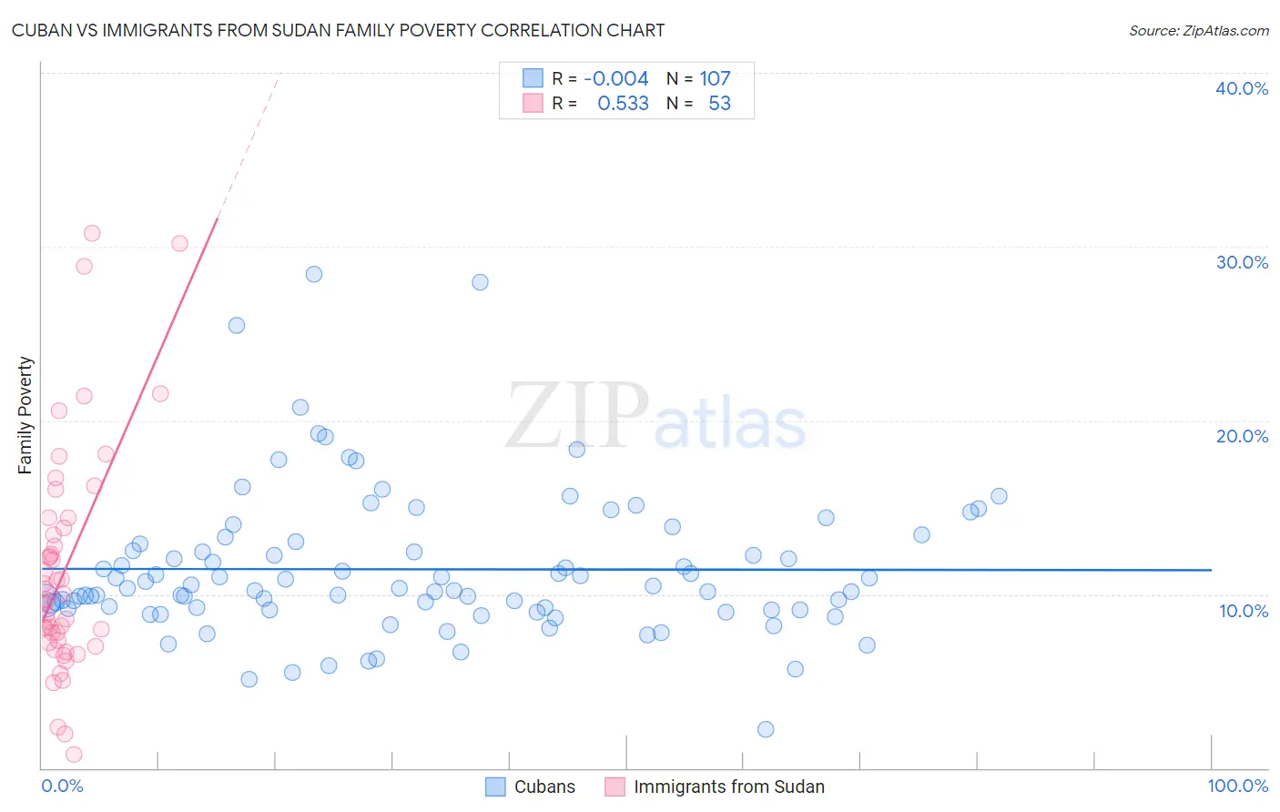 Cuban vs Immigrants from Sudan Family Poverty