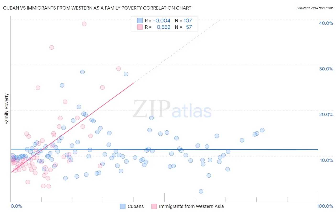 Cuban vs Immigrants from Western Asia Family Poverty