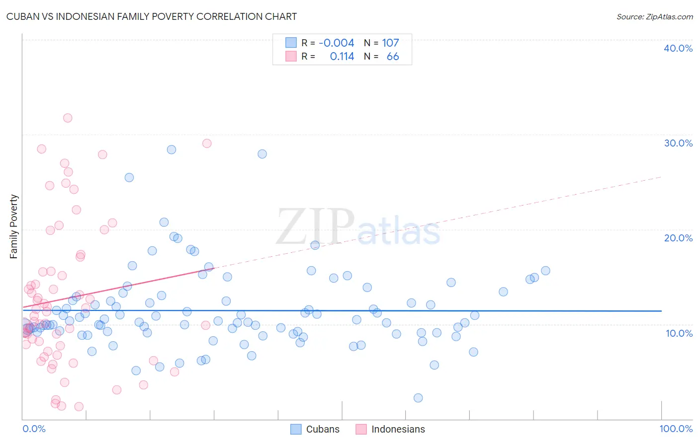 Cuban vs Indonesian Family Poverty