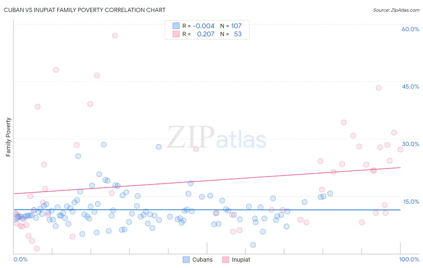 Cuban vs Inupiat Family Poverty