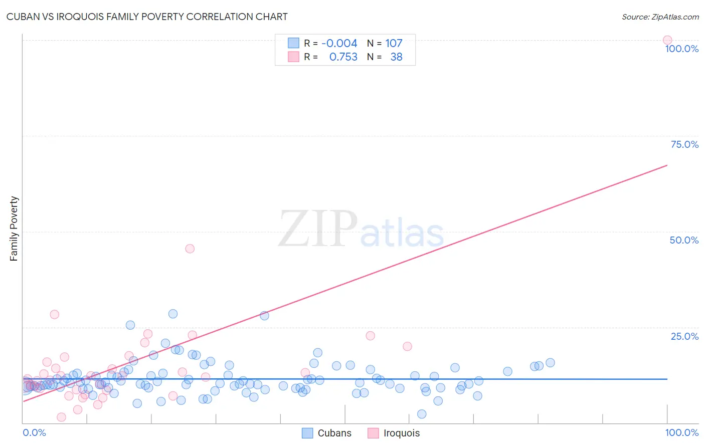 Cuban vs Iroquois Family Poverty