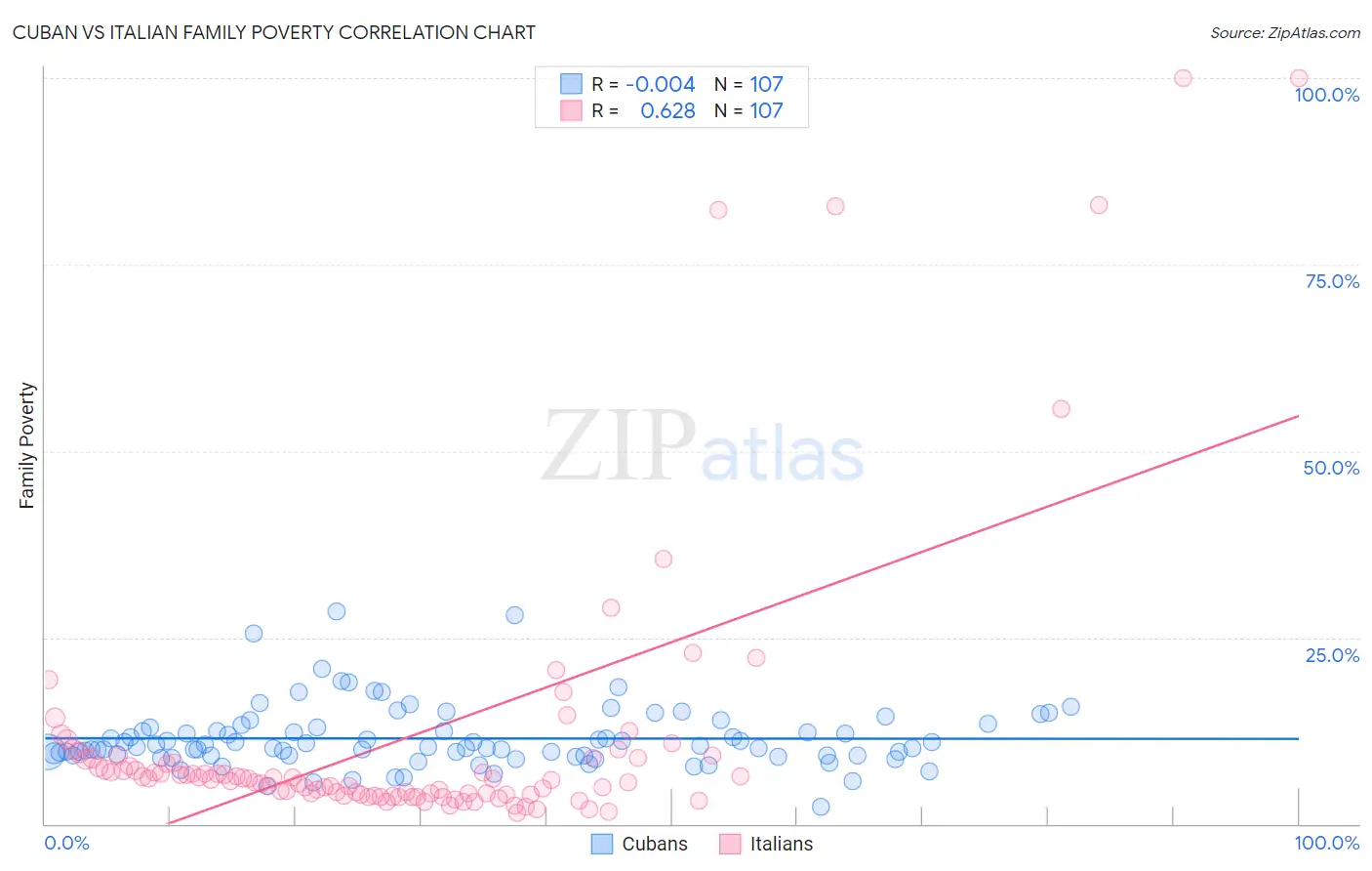 Cuban vs Italian Family Poverty