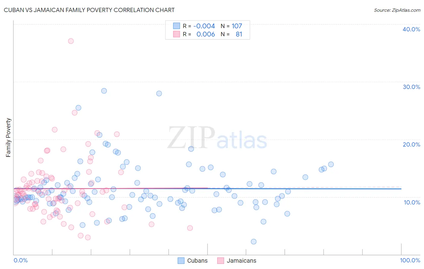 Cuban vs Jamaican Family Poverty