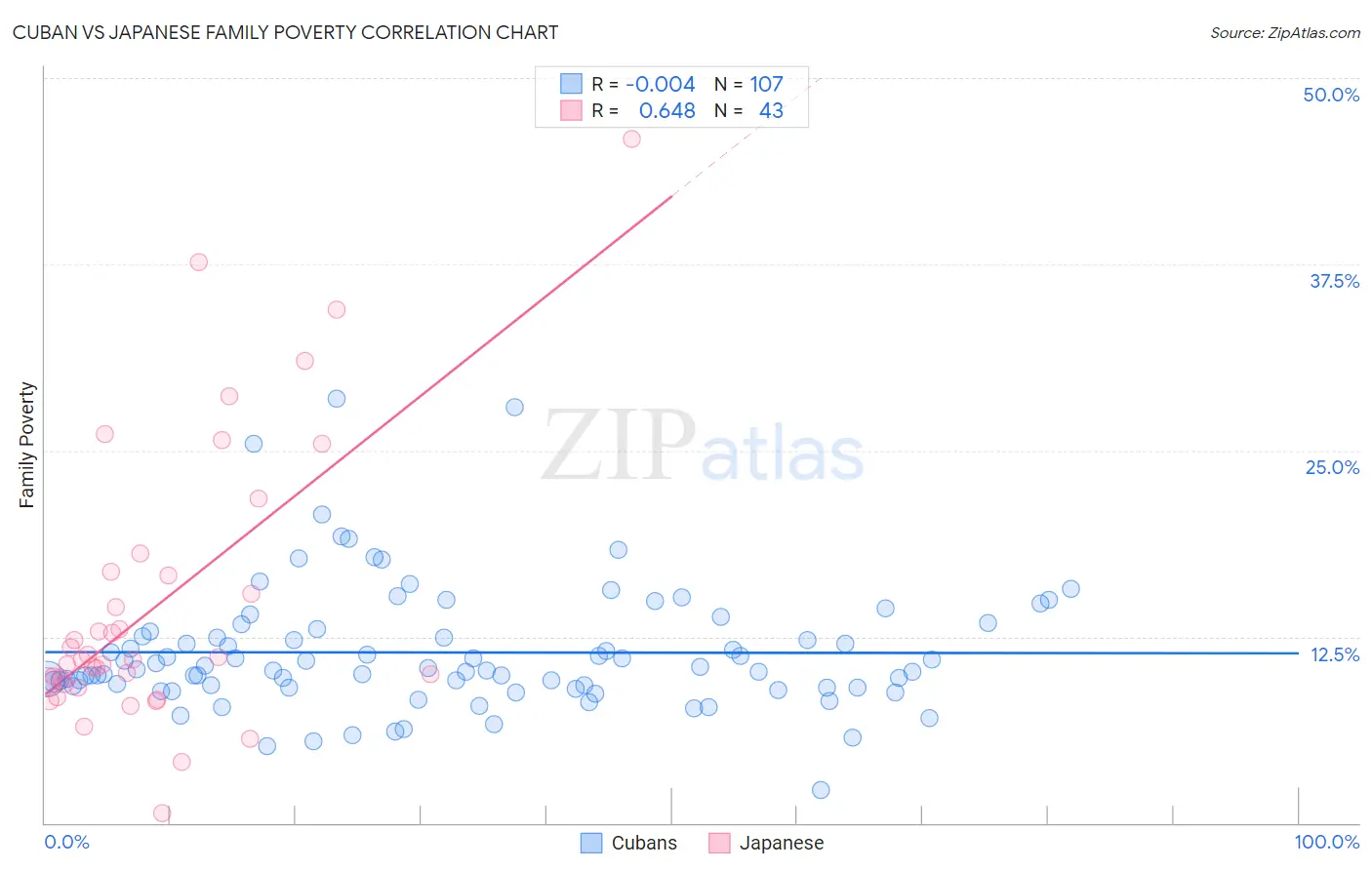 Cuban vs Japanese Family Poverty
