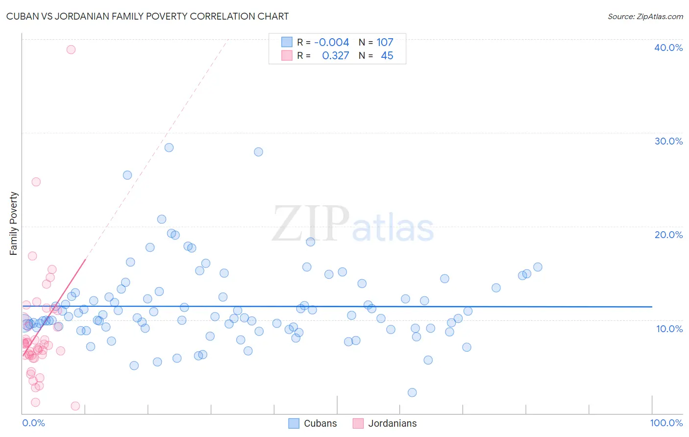 Cuban vs Jordanian Family Poverty