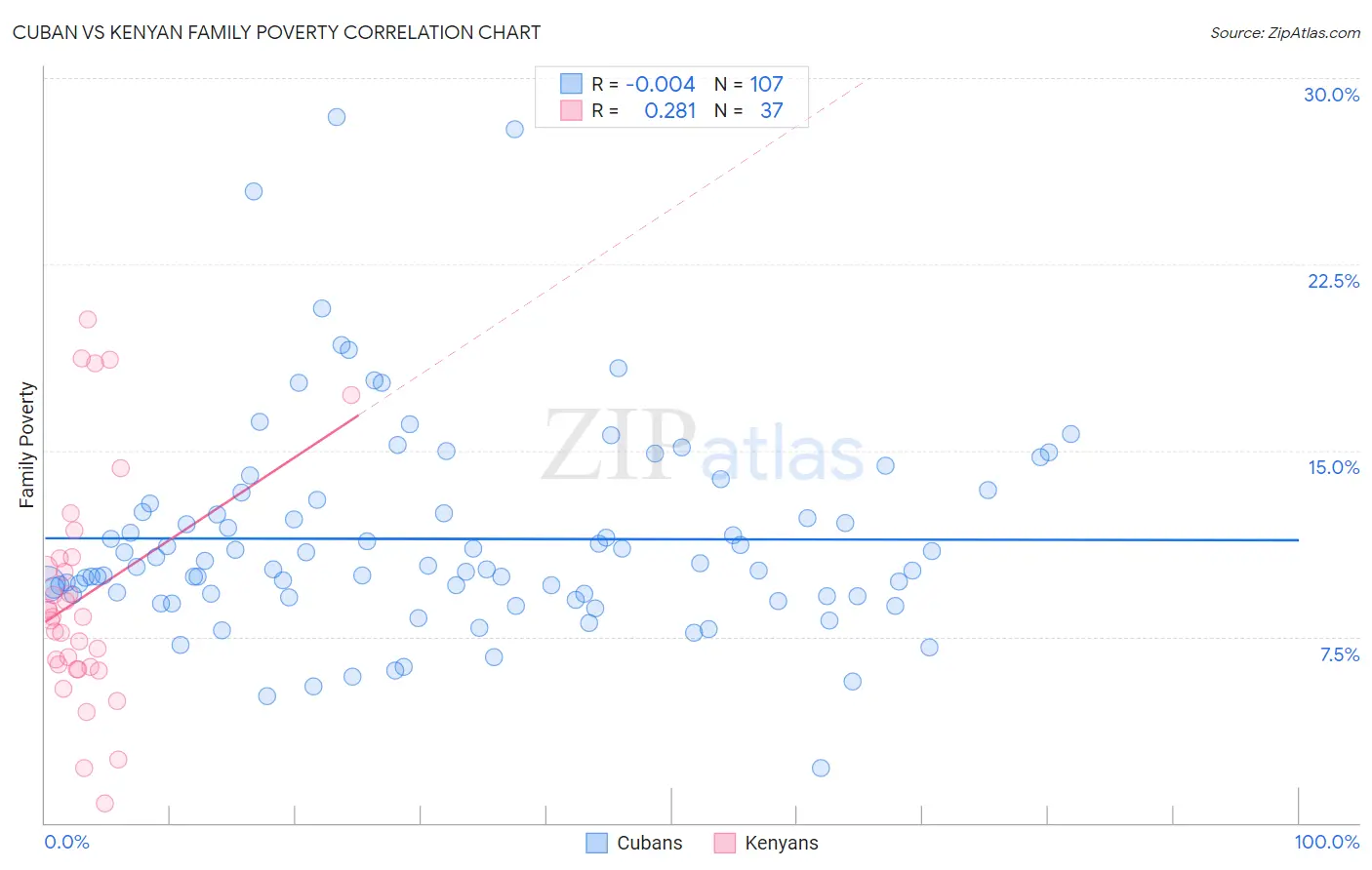 Cuban vs Kenyan Family Poverty