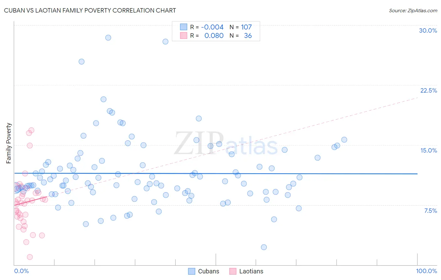 Cuban vs Laotian Family Poverty