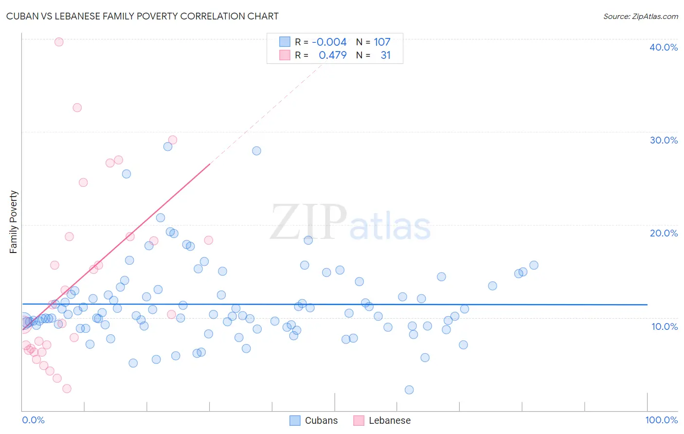 Cuban vs Lebanese Family Poverty
