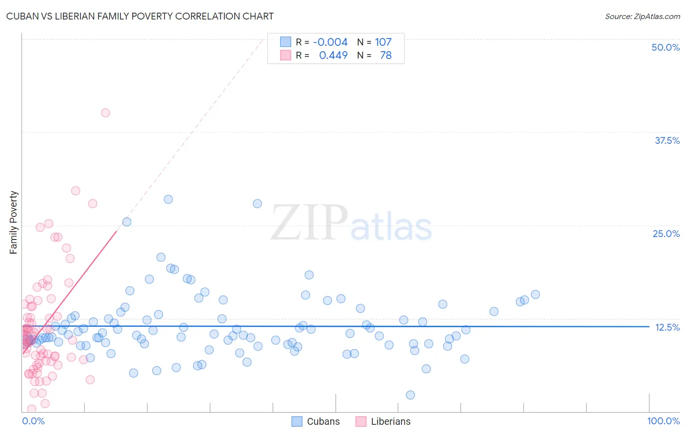 Cuban vs Liberian Family Poverty