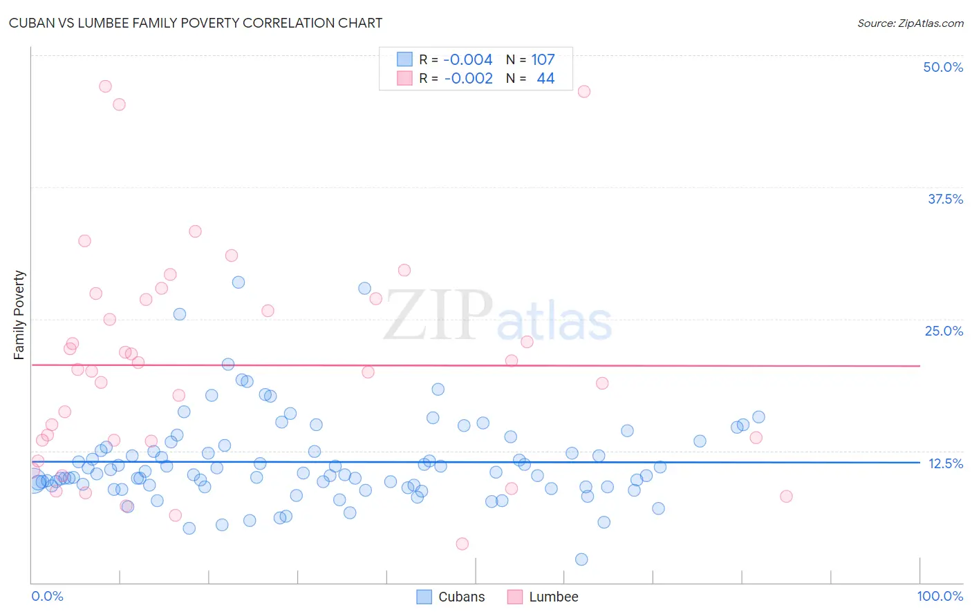 Cuban vs Lumbee Family Poverty